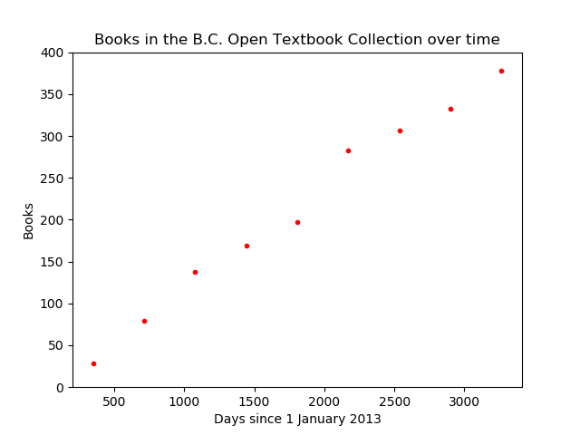 a gradually increasing scattering of dots for the size of the B.C. Open Textbook Collection from 1 Jan 2013 to the present