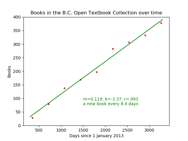 a gradually increasing scattering of dots for the size of the B.C. Open Textbook Collection from 1 Jan 2013 to the present with linear regression line having slope .119, y-intercept -3.37, and correlation coefficient .993, meaning that there is a new book every 8.4 days