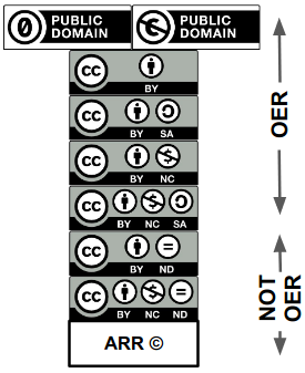 stack of icons for Creative Commons public domain tools and licenses, showing that the CC Public Domain Mark, CC0 Public Domain Dedication Tool, and licenses CC BY, CC BY-SA, CC-NC, and CC BY-NC-SA are OER, while licenses CC BY-ND and CC BY-NC-ND and all-rights-reserved copyrights are not OER