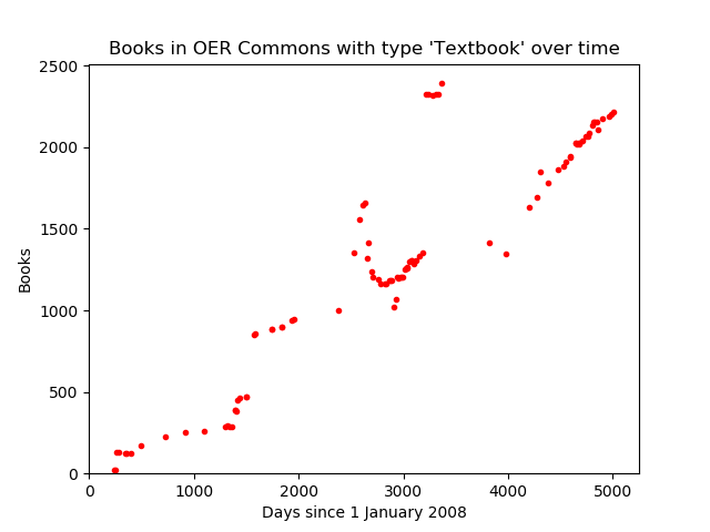 a rather chaotic but generally increasing scattering of dots for the size of the OER Commons's collection of textbooks from 2008 to the present