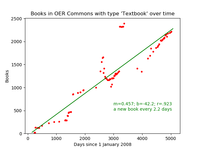 a rather chaotic but generally increasing scattering of dots for the size of the OER Commons's collection of textbooks from 2008 to the present with linear regression line having slope ..457, y-intercept -42.2, and correlation coefficient .923, meaning that there is a new book every 2.2 days