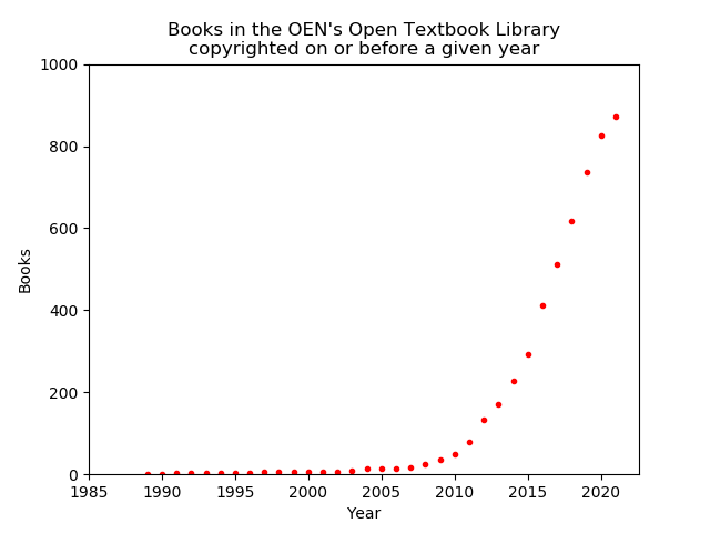 a scattering of dots for the size of the OEN's OTL from 1987 to the present, showing a long period of slow growth which rapidly increased in the years from 2007 to 2015