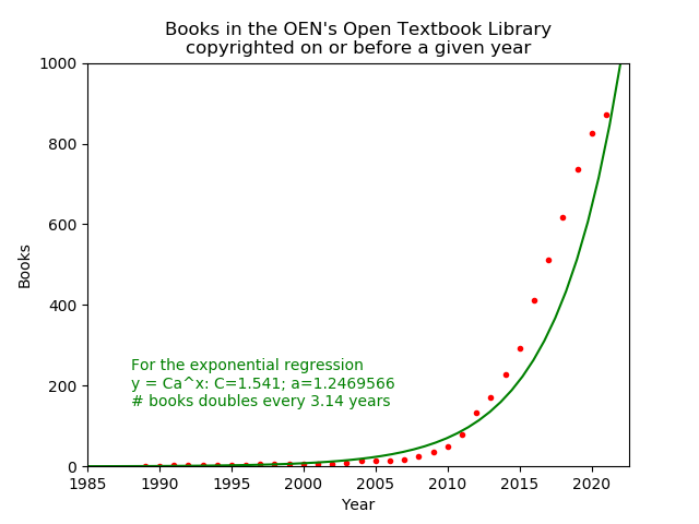a scattering of dots for the size of the OEN's OTL from 1987 to the present, showing a long period of slow growth which rapidly increased in the years from 2007 to 2015, along with an exponential regression curve with doubling time of 3.14 years