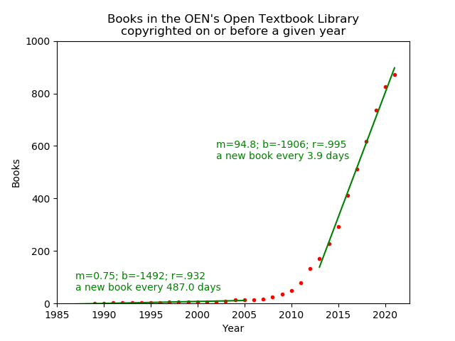 a scattering of dots for the size of the OEN's OTL from 1987 to the present, showing a long period of slow growth which rapidly increased in the years from 2007 to 2015, along with two linear regressions for subsets of the x-range