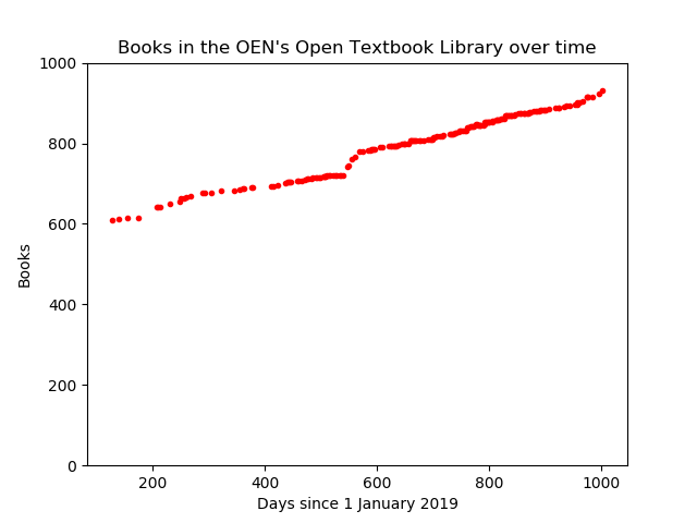 a gradually increasing scattering of dots for the size of the OEN's OTL from 1 Jan 2019 to the present